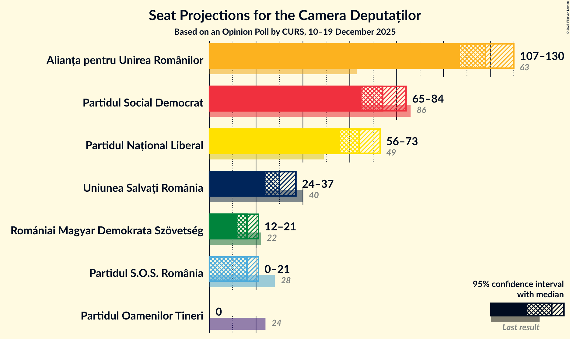 Graph with seats not yet produced