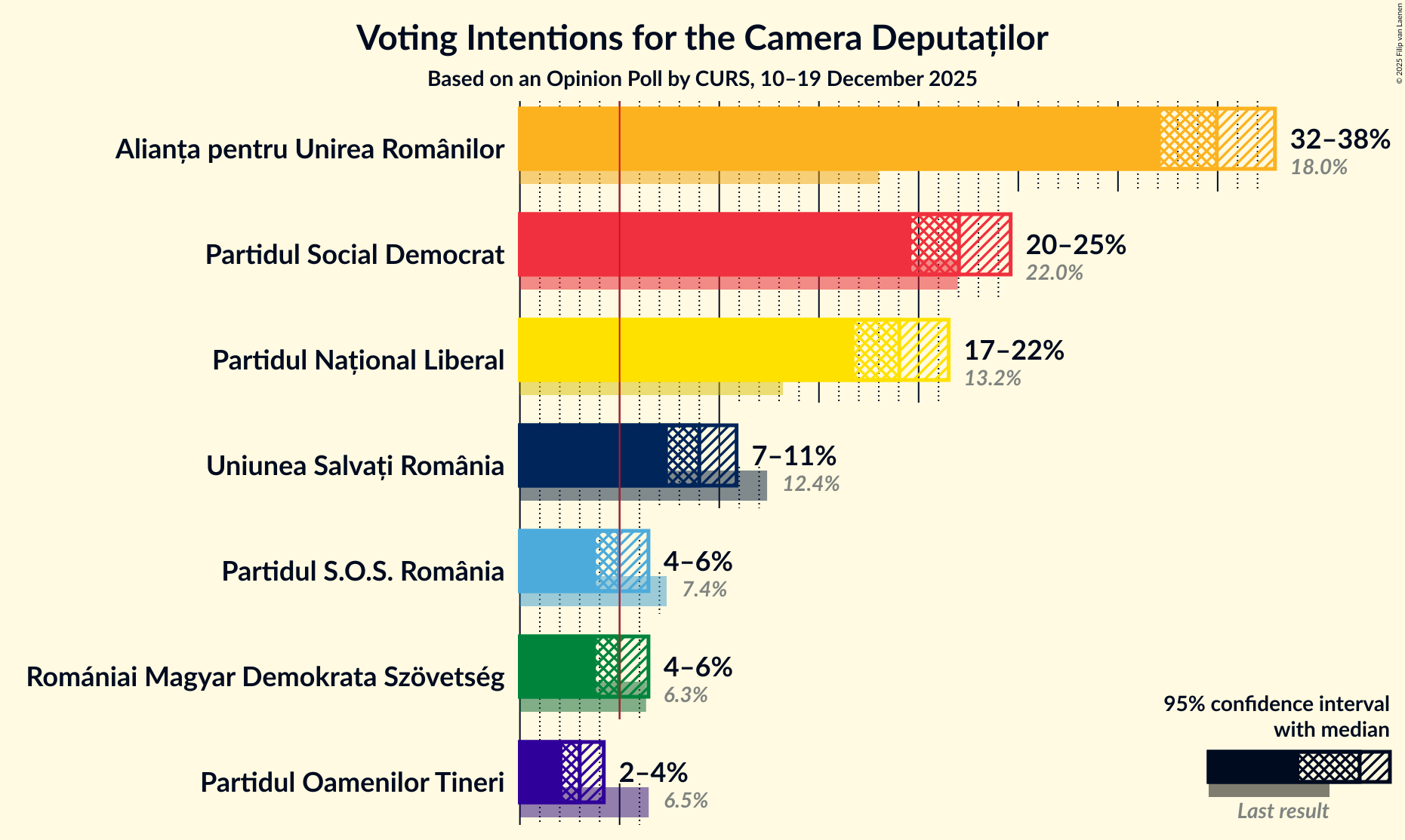 Graph with voting intentions not yet produced