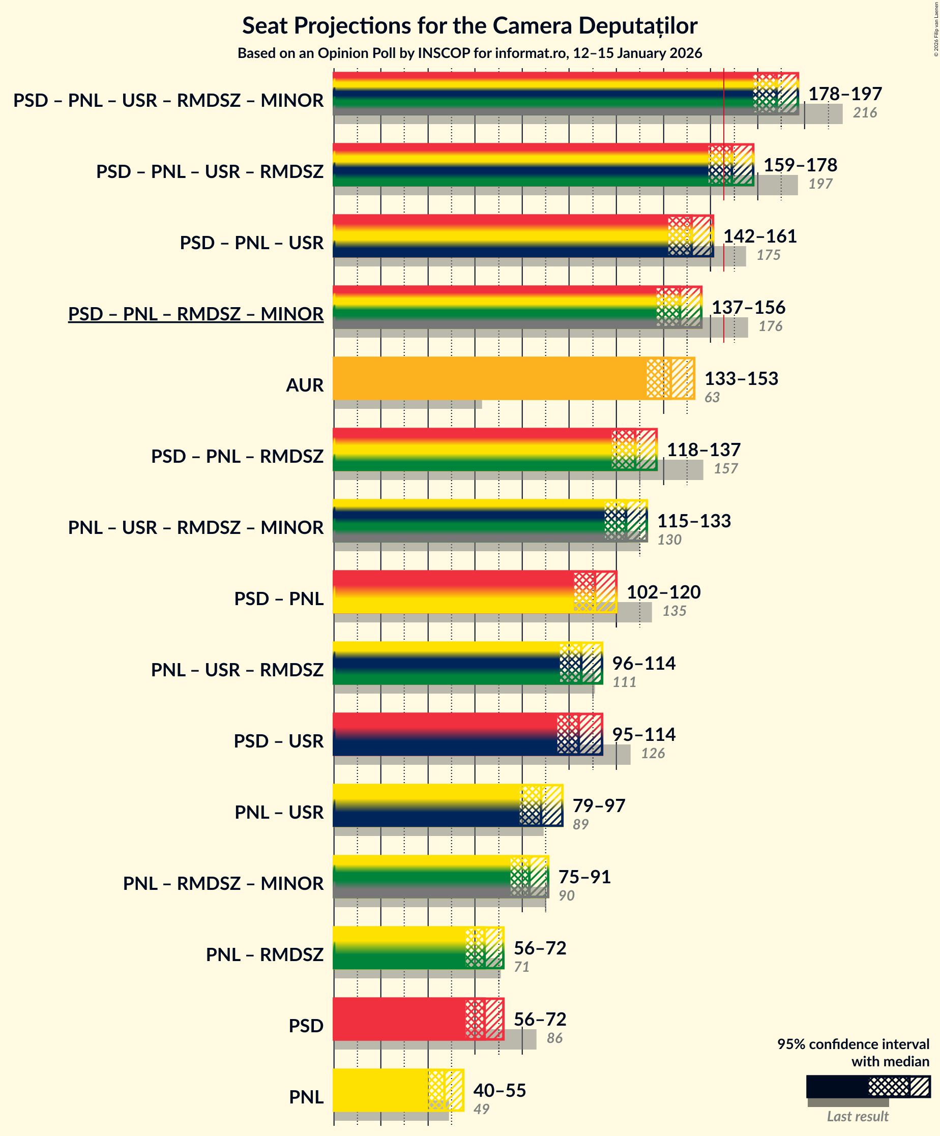 Graph with coalitions seats not yet produced