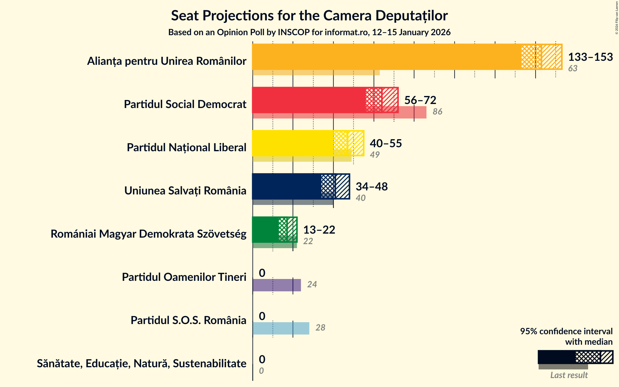Graph with seats not yet produced