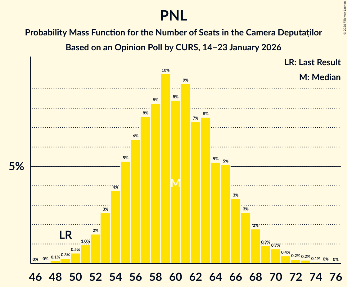 Seats Probability Mass Function Graph with seats probability mass function not yet produced
