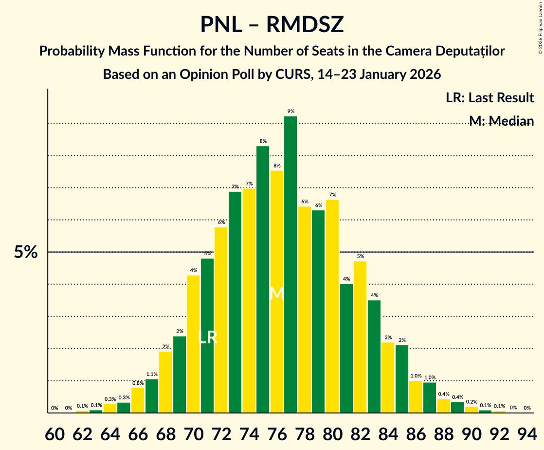 Seats Probability Mass Function Graph with seats probability mass function not yet produced