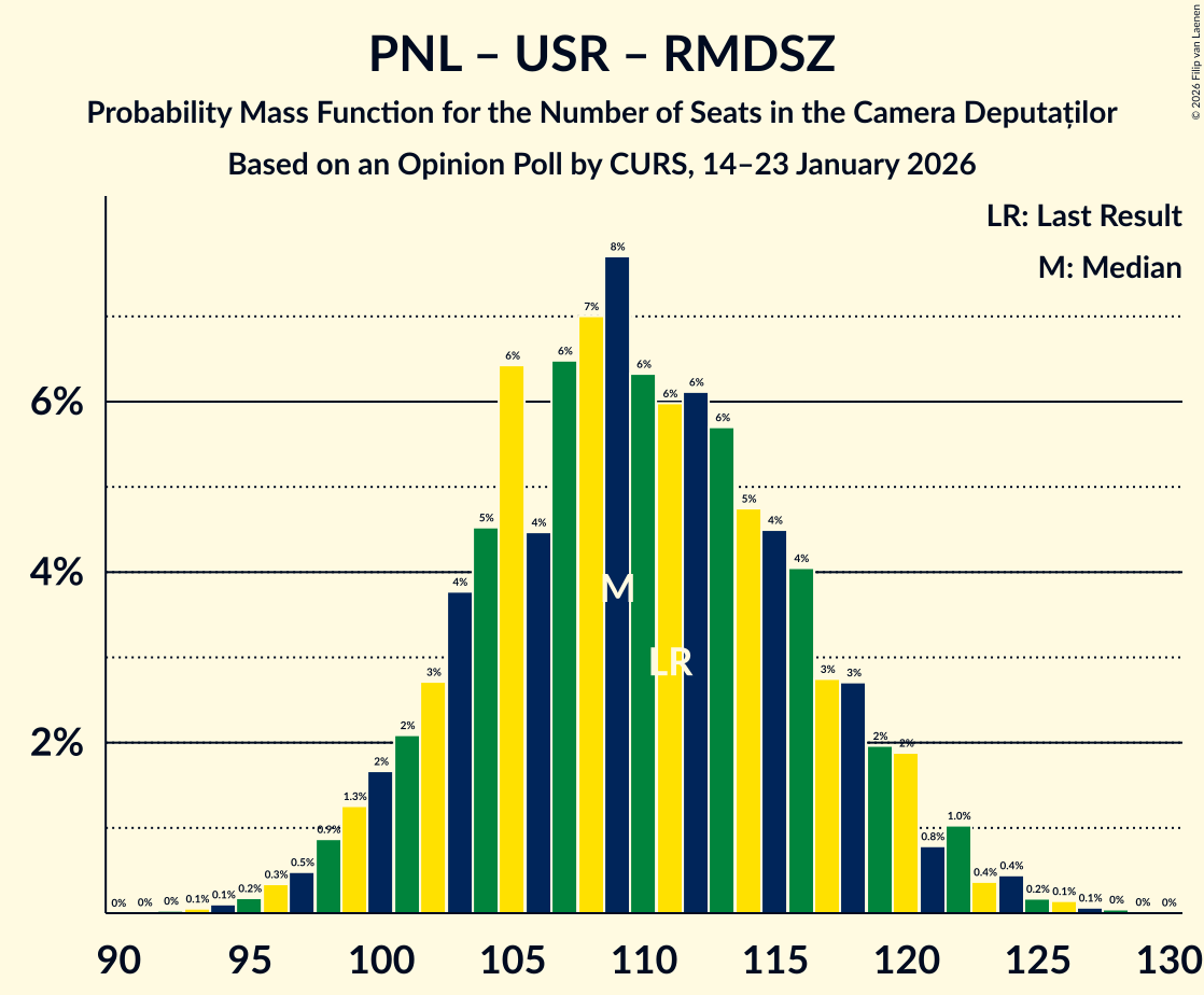 Seats Probability Mass Function Graph with seats probability mass function not yet produced