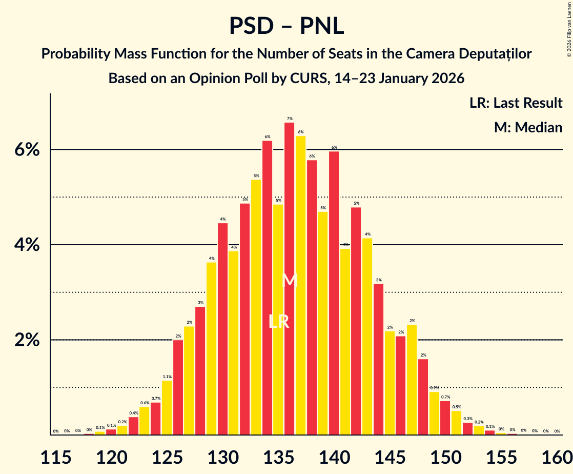 Seats Probability Mass Function Graph with seats probability mass function not yet produced