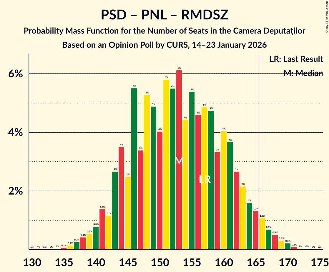 Seats Probability Mass Function Graph with seats probability mass function not yet produced