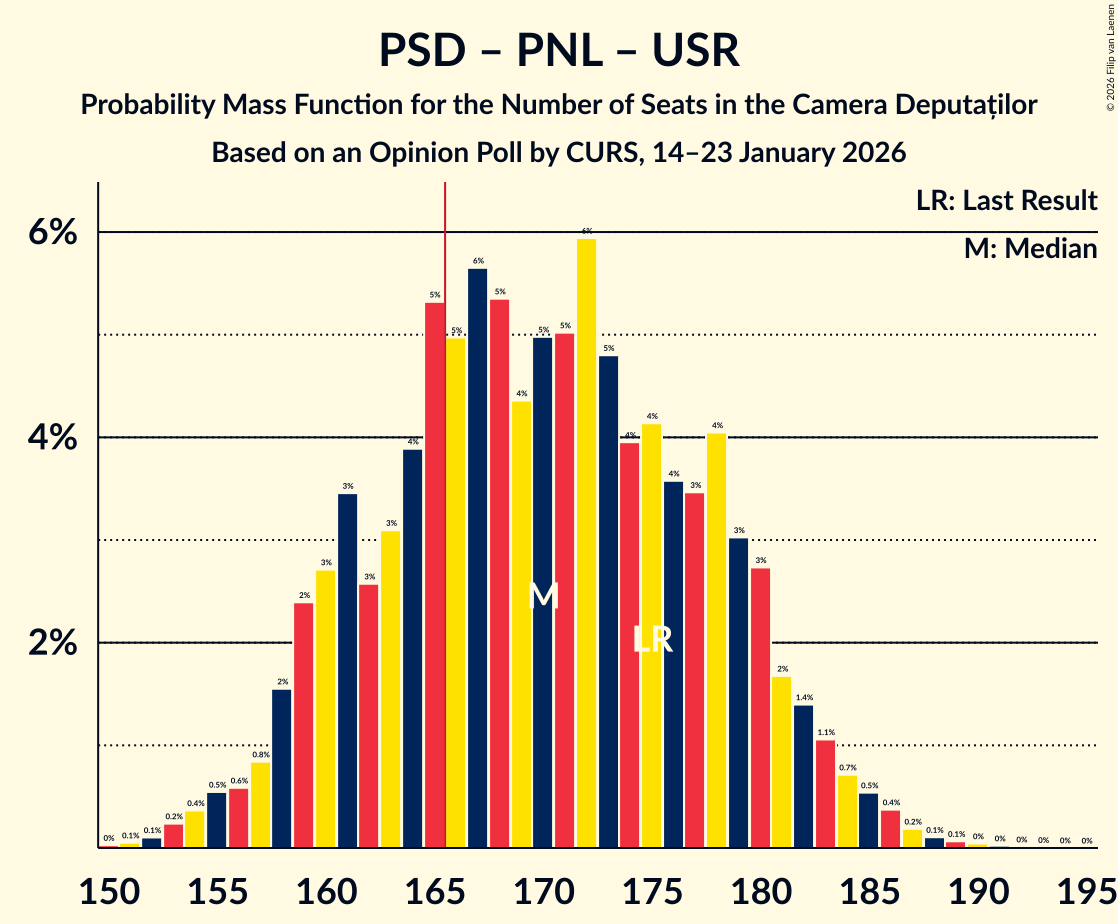 Seats Probability Mass Function Graph with seats probability mass function not yet produced