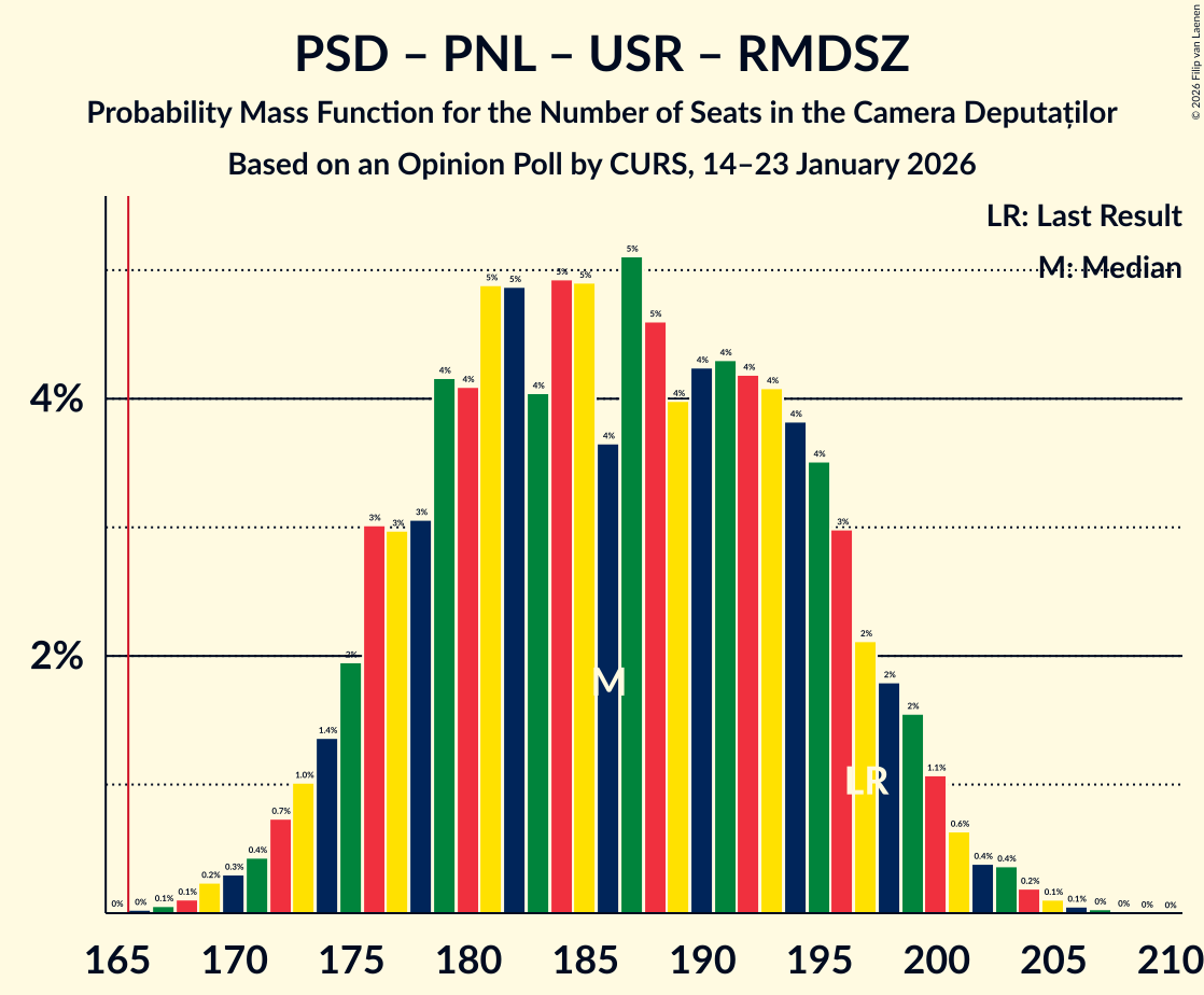 Seats Probability Mass Function Graph with seats probability mass function not yet produced