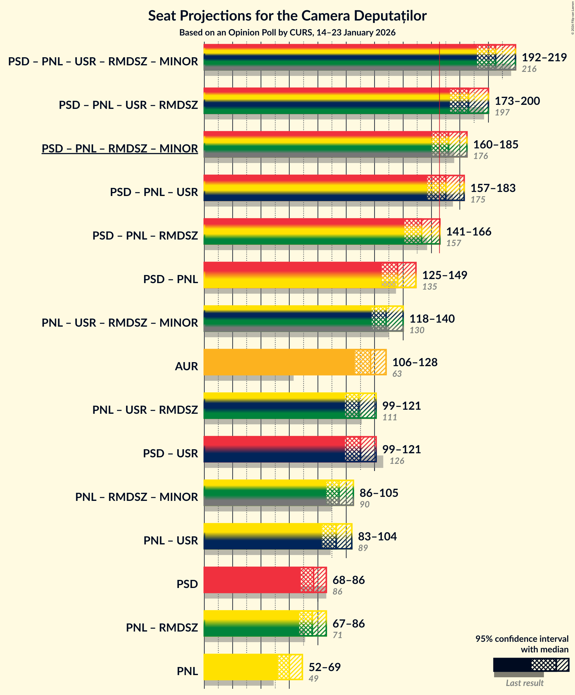 Coalitions Seats Graph with coalitions seats not yet produced