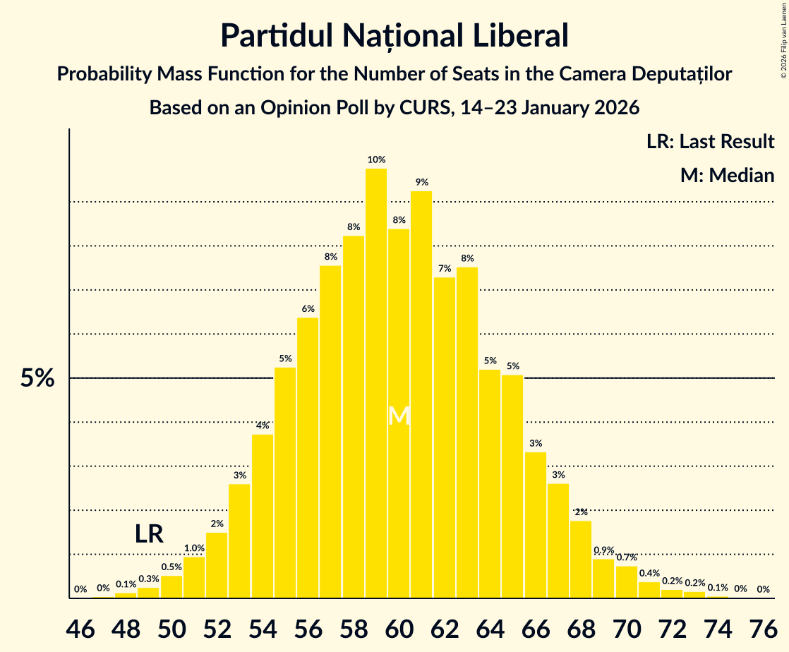 Seats Probability Mass Function Graph with seats probability mass function not yet produced