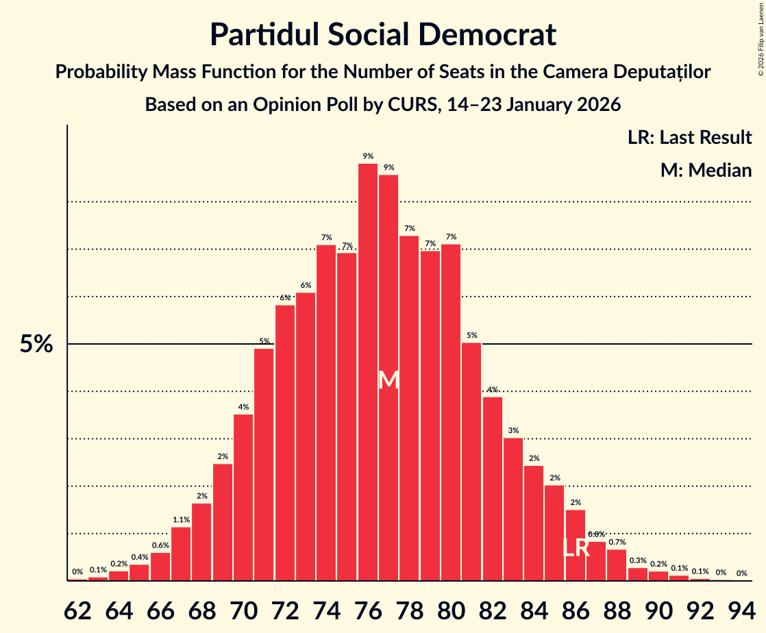 Seats Probability Mass Function Graph with seats probability mass function not yet produced