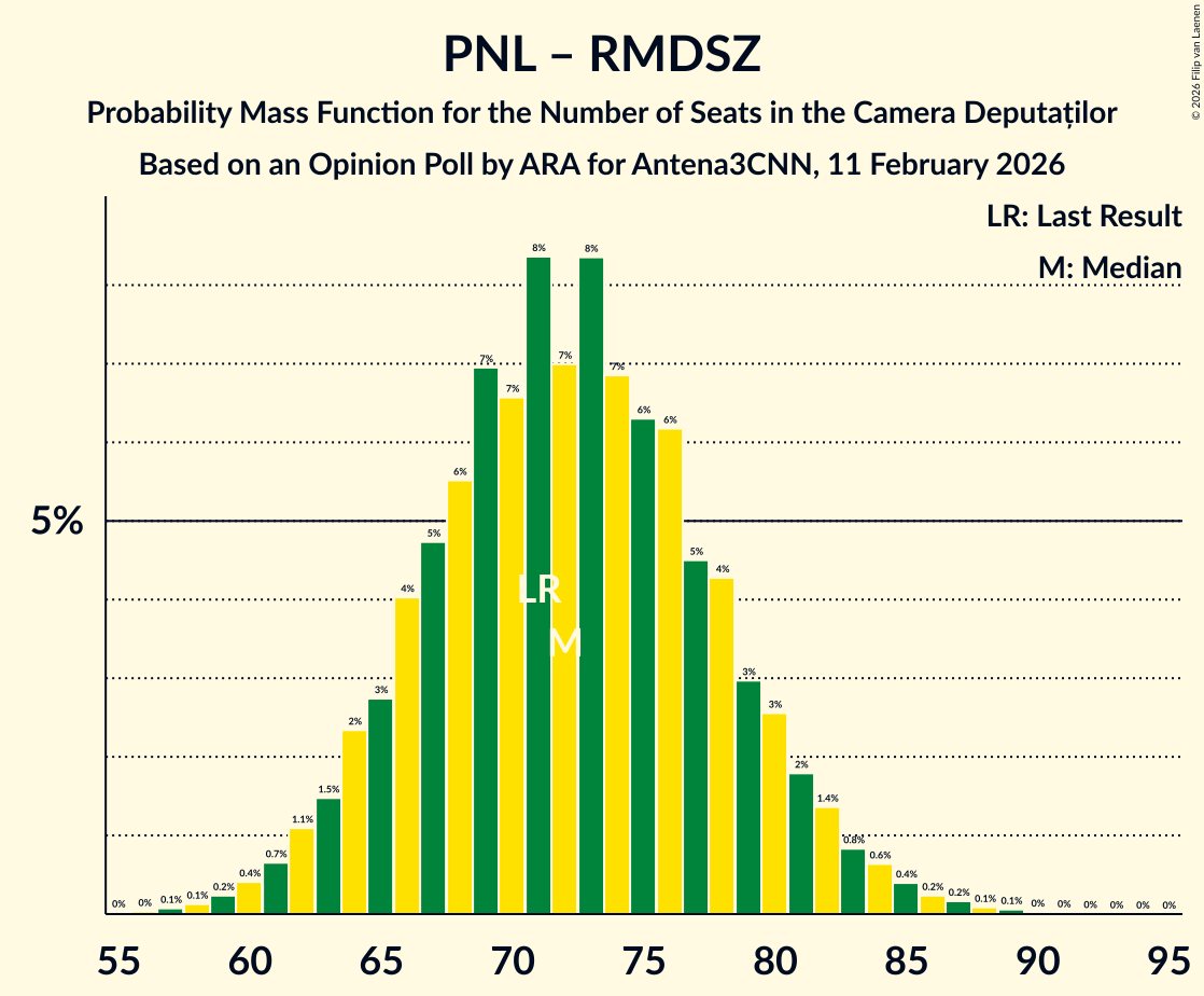 Seats Probability Mass Function Graph with seats probability mass function not yet produced