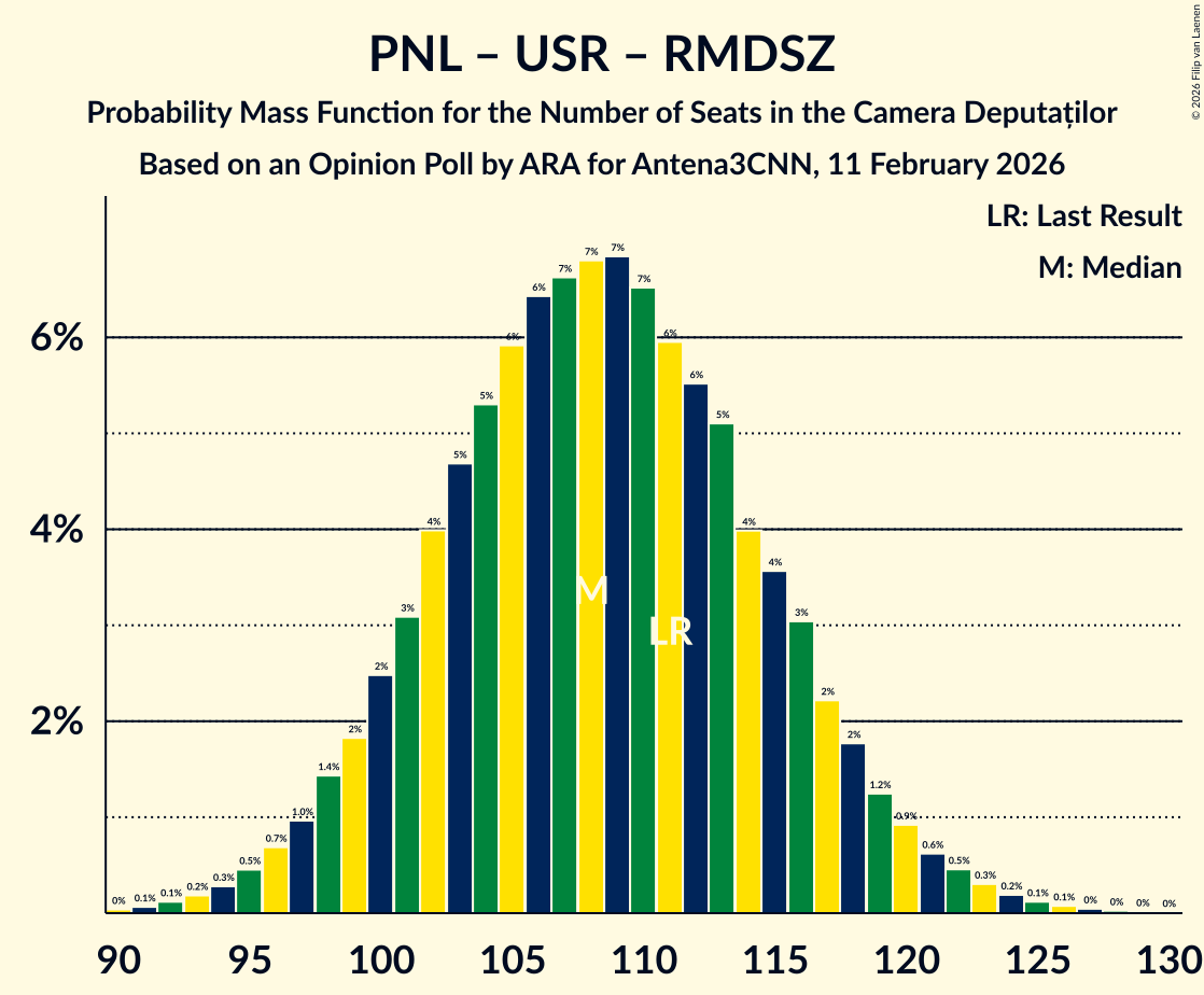 Seats Probability Mass Function Graph with seats probability mass function not yet produced