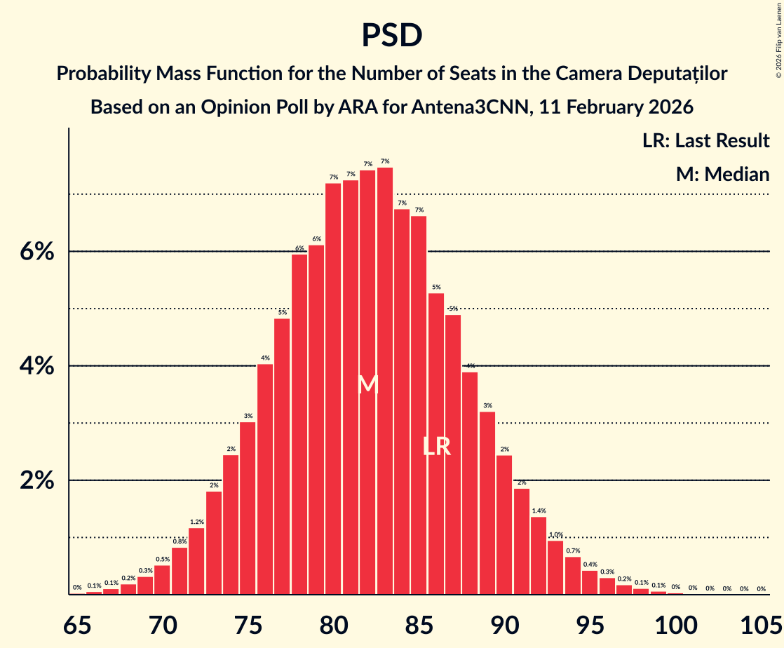 Seats Probability Mass Function Graph with seats probability mass function not yet produced