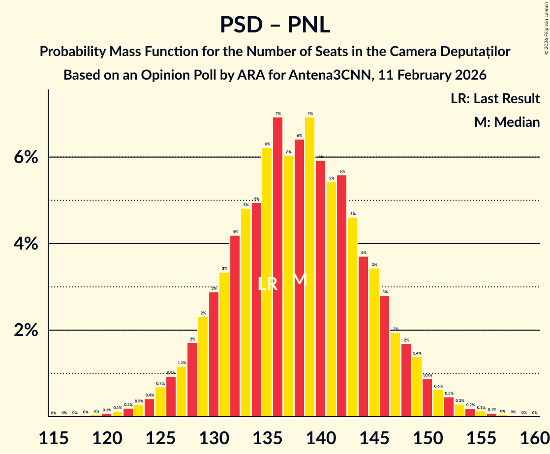 Seats Probability Mass Function Graph with seats probability mass function not yet produced