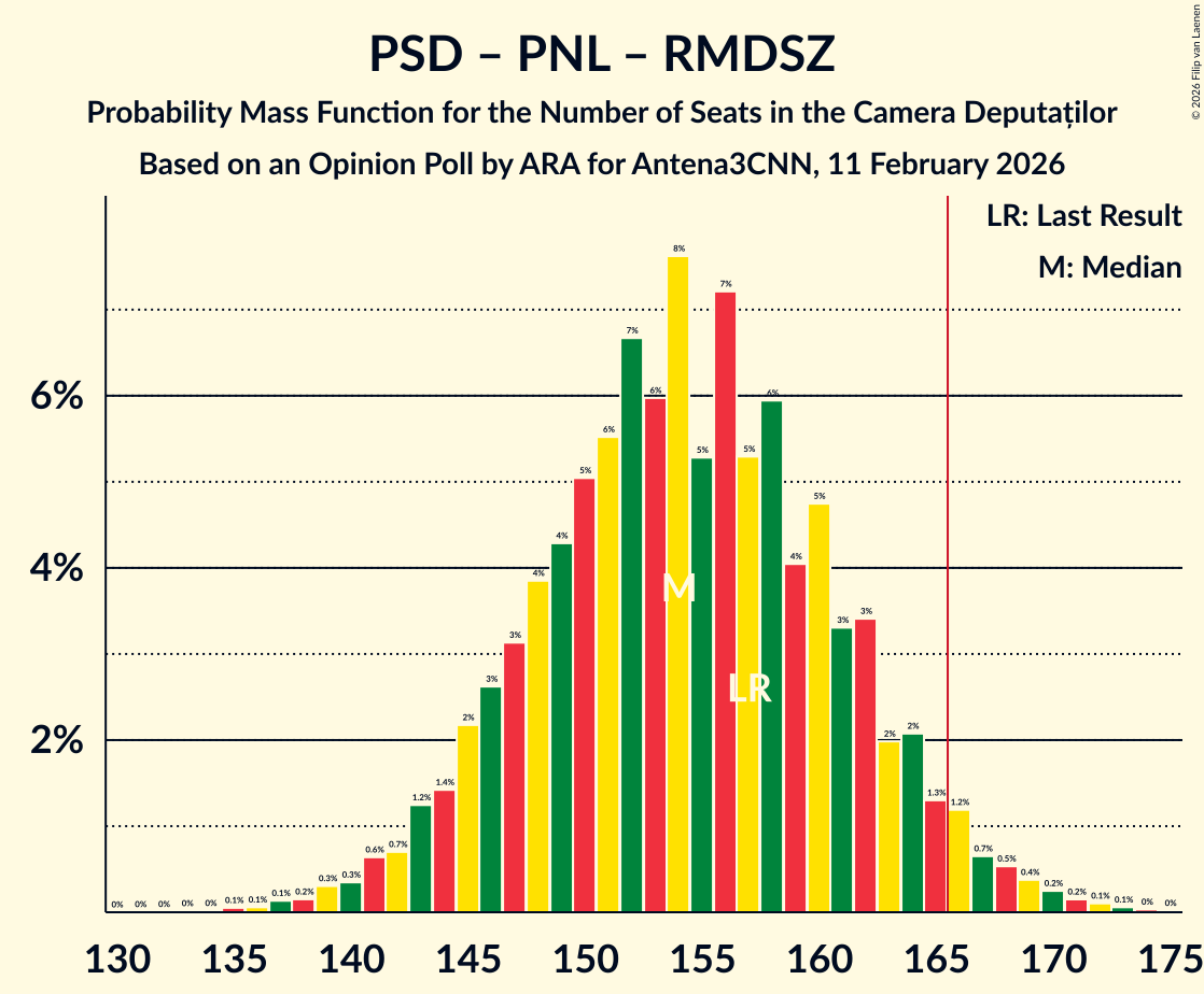 Seats Probability Mass Function Graph with seats probability mass function not yet produced