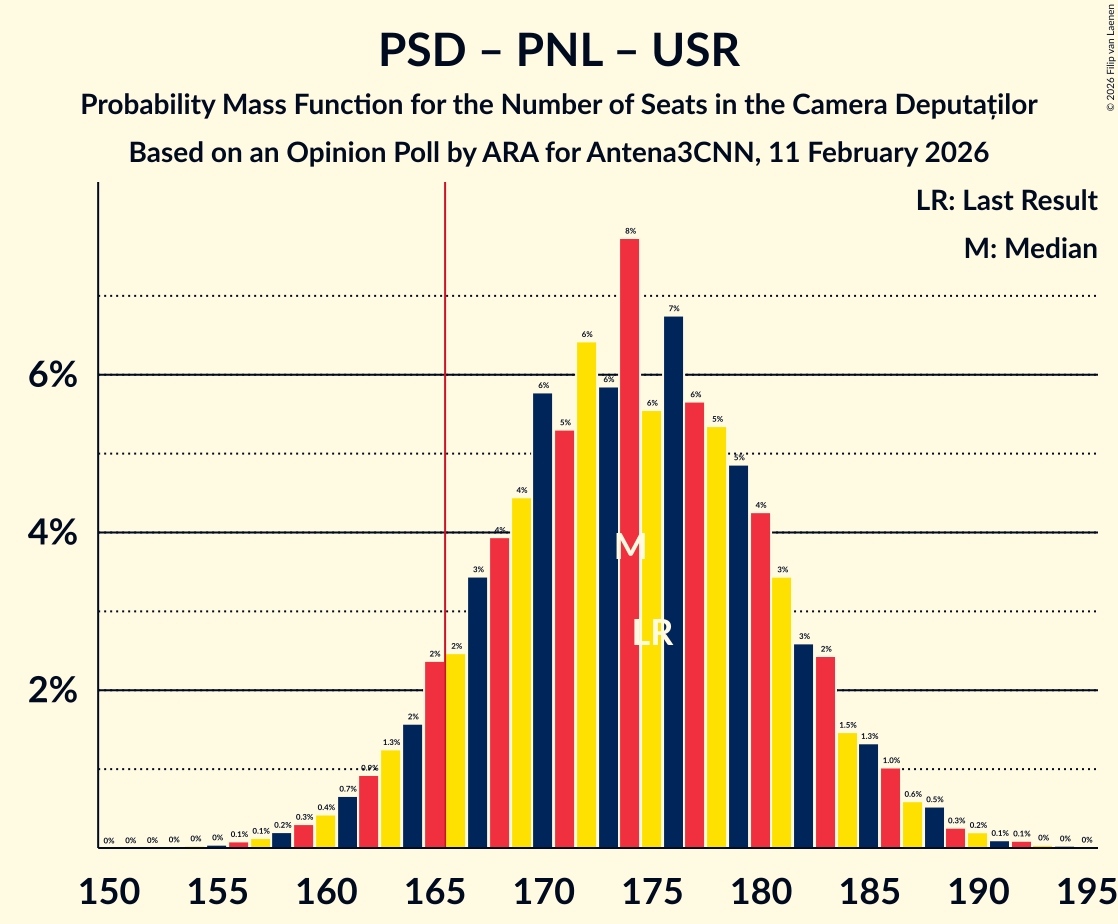 Seats Probability Mass Function Graph with seats probability mass function not yet produced