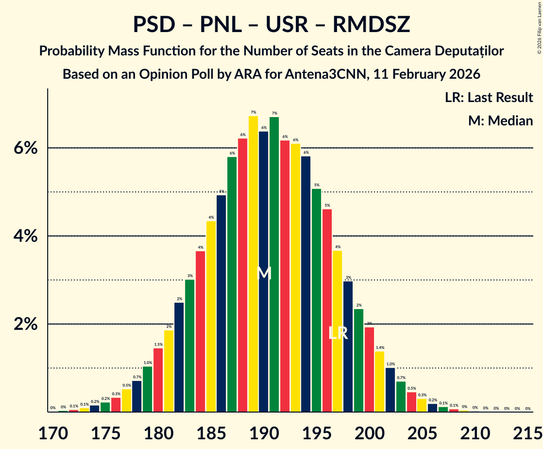 Seats Probability Mass Function Graph with seats probability mass function not yet produced