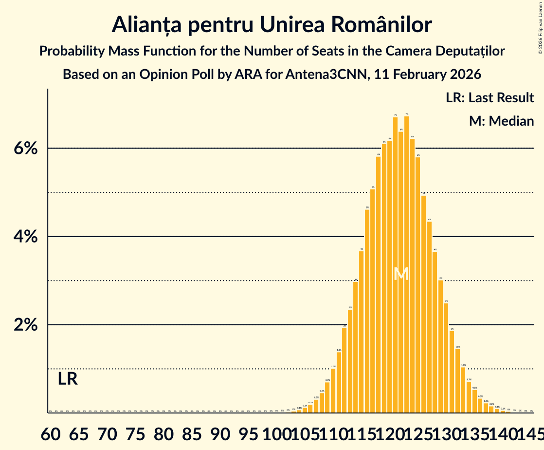 Seats Probability Mass Function Graph with seats probability mass function not yet produced