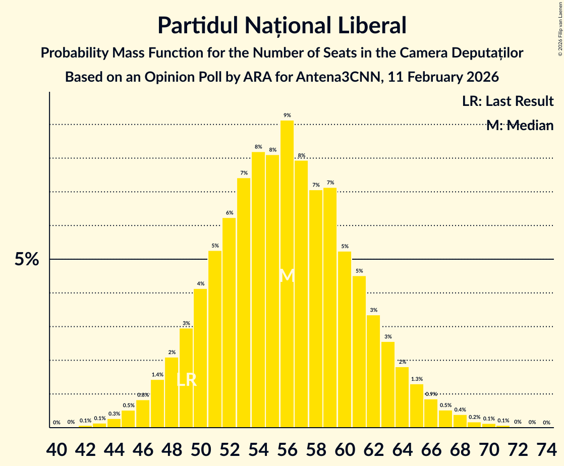Seats Probability Mass Function Graph with seats probability mass function not yet produced