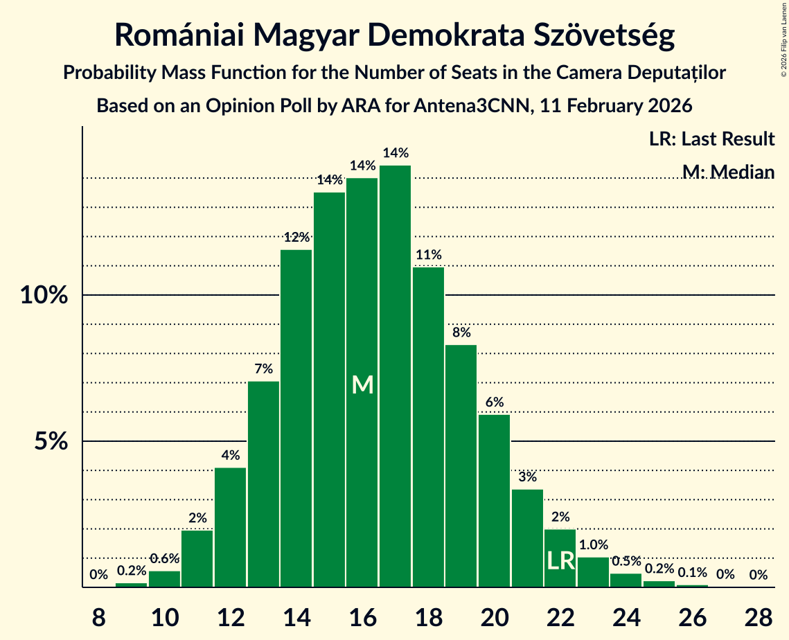 Seats Probability Mass Function Graph with seats probability mass function not yet produced