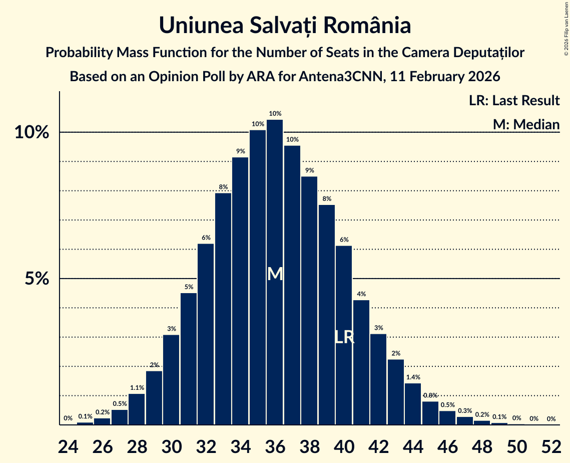 Seats Probability Mass Function Graph with seats probability mass function not yet produced