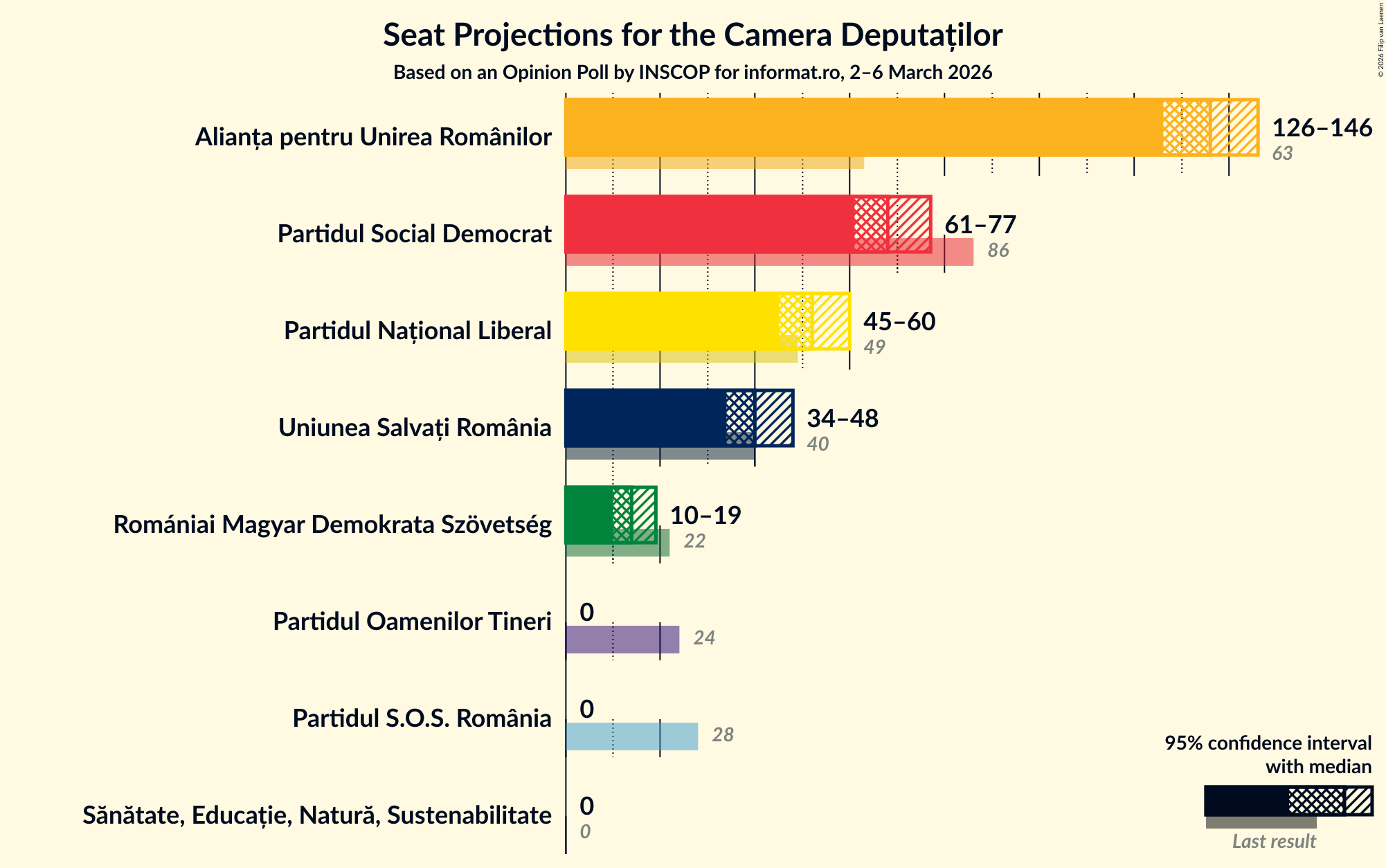 Graph with seats not yet produced