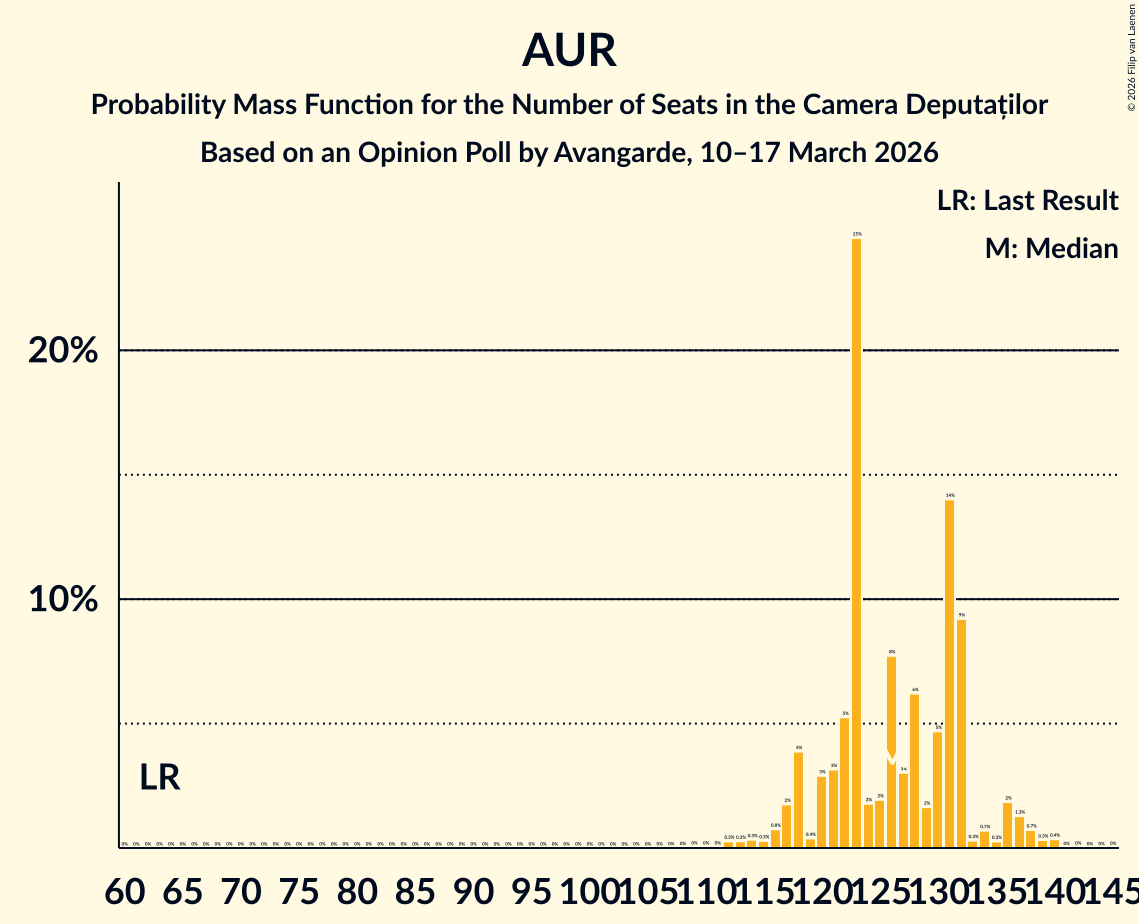 Seats Probability Mass Function Graph with seats probability mass function not yet produced