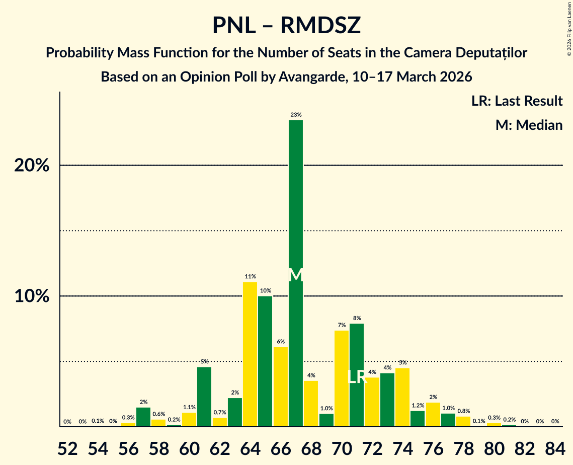 Seats Probability Mass Function Graph with seats probability mass function not yet produced