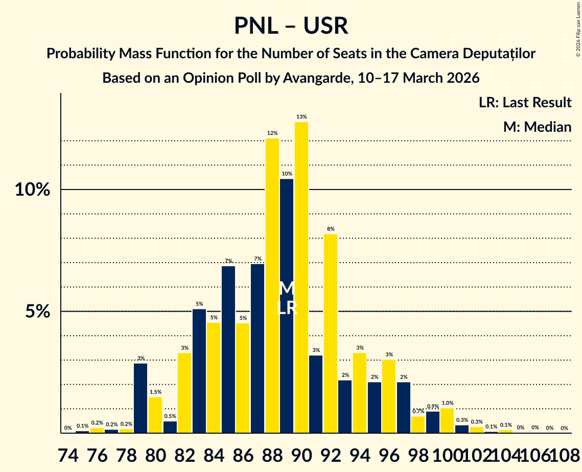 Seats Probability Mass Function Graph with seats probability mass function not yet produced