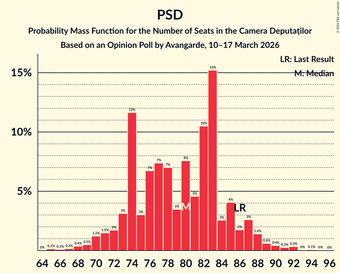 Seats Probability Mass Function Graph with seats probability mass function not yet produced