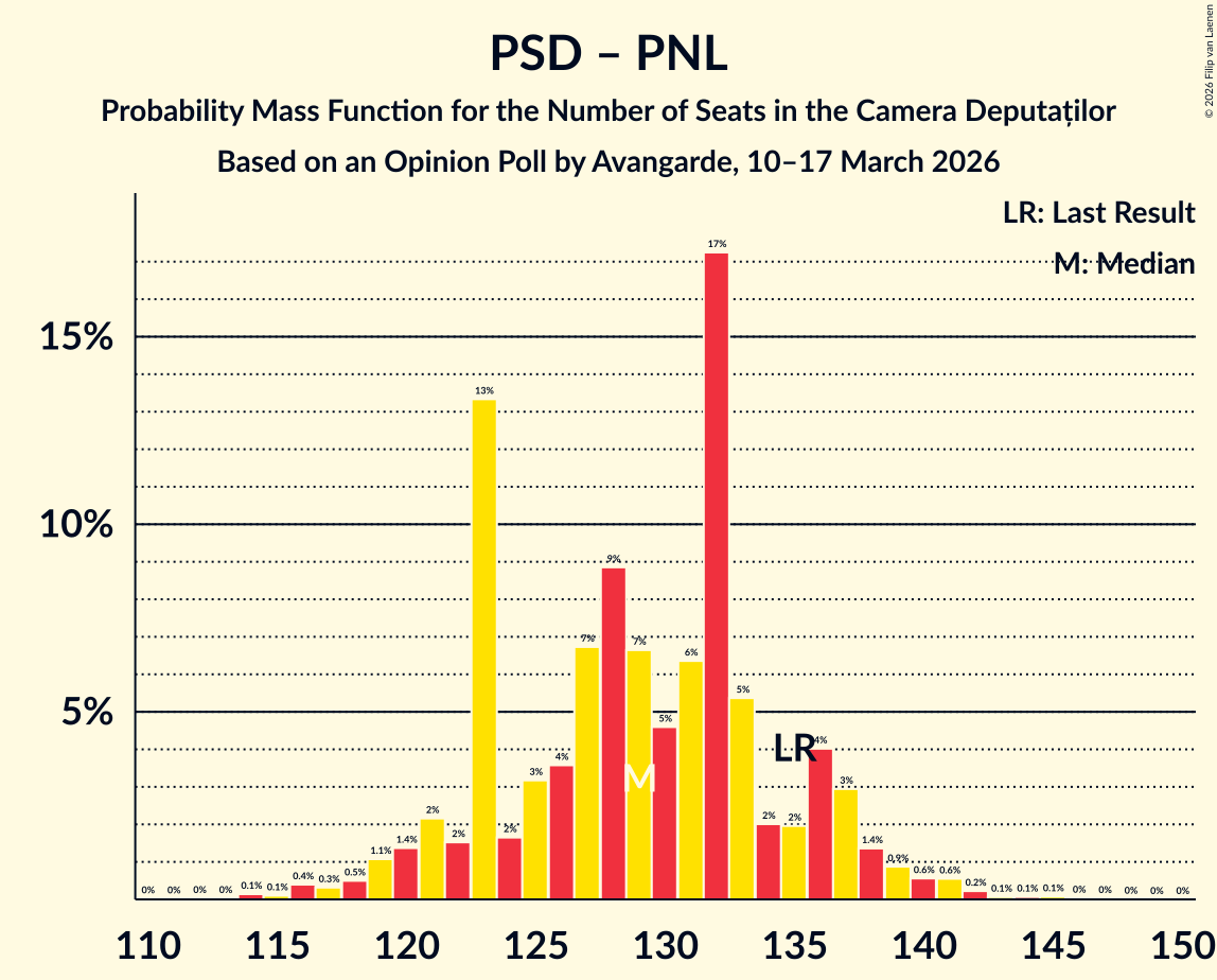 Seats Probability Mass Function Graph with seats probability mass function not yet produced