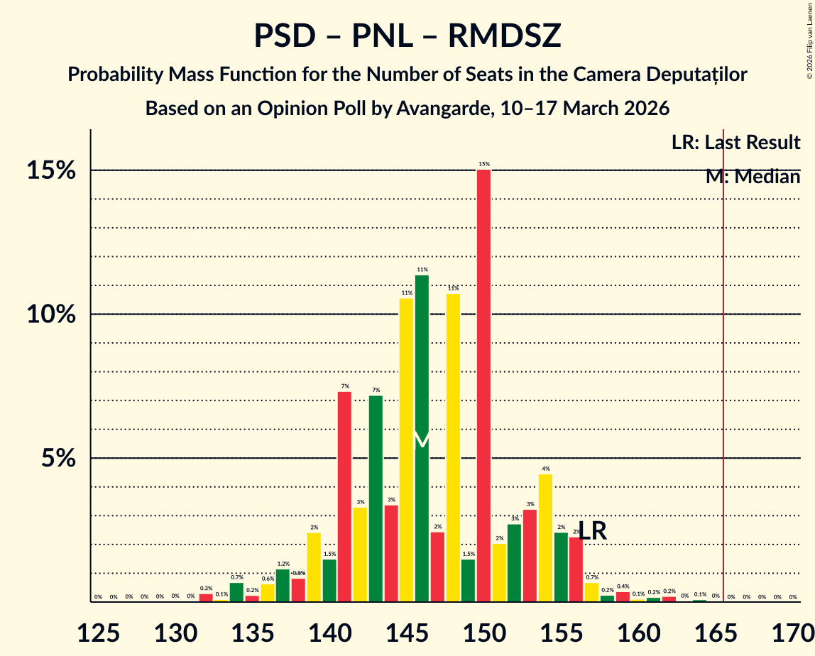 Seats Probability Mass Function Graph with seats probability mass function not yet produced