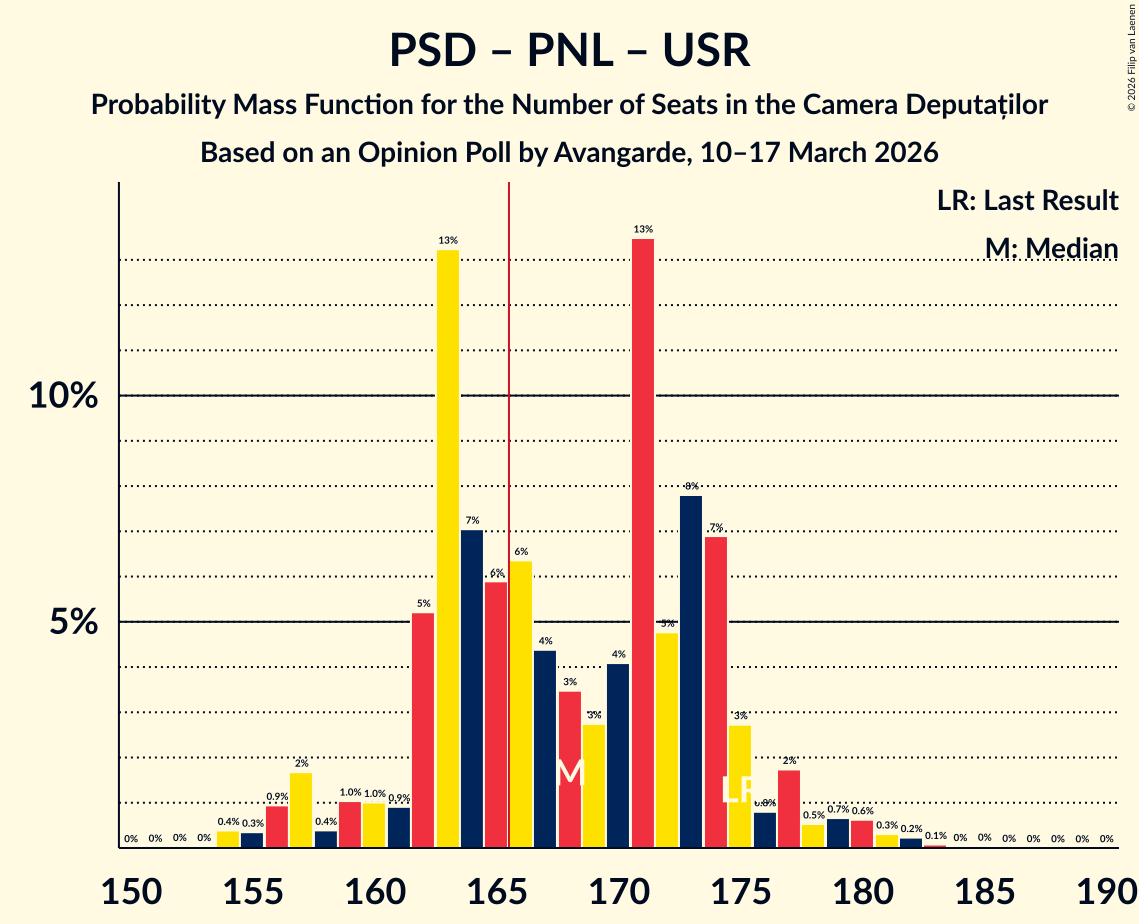 Seats Probability Mass Function Graph with seats probability mass function not yet produced