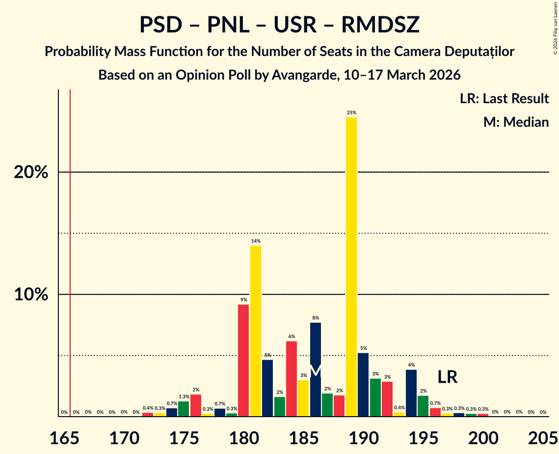 Seats Probability Mass Function Graph with seats probability mass function not yet produced