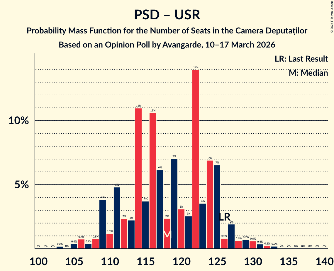 Seats Probability Mass Function Graph with seats probability mass function not yet produced