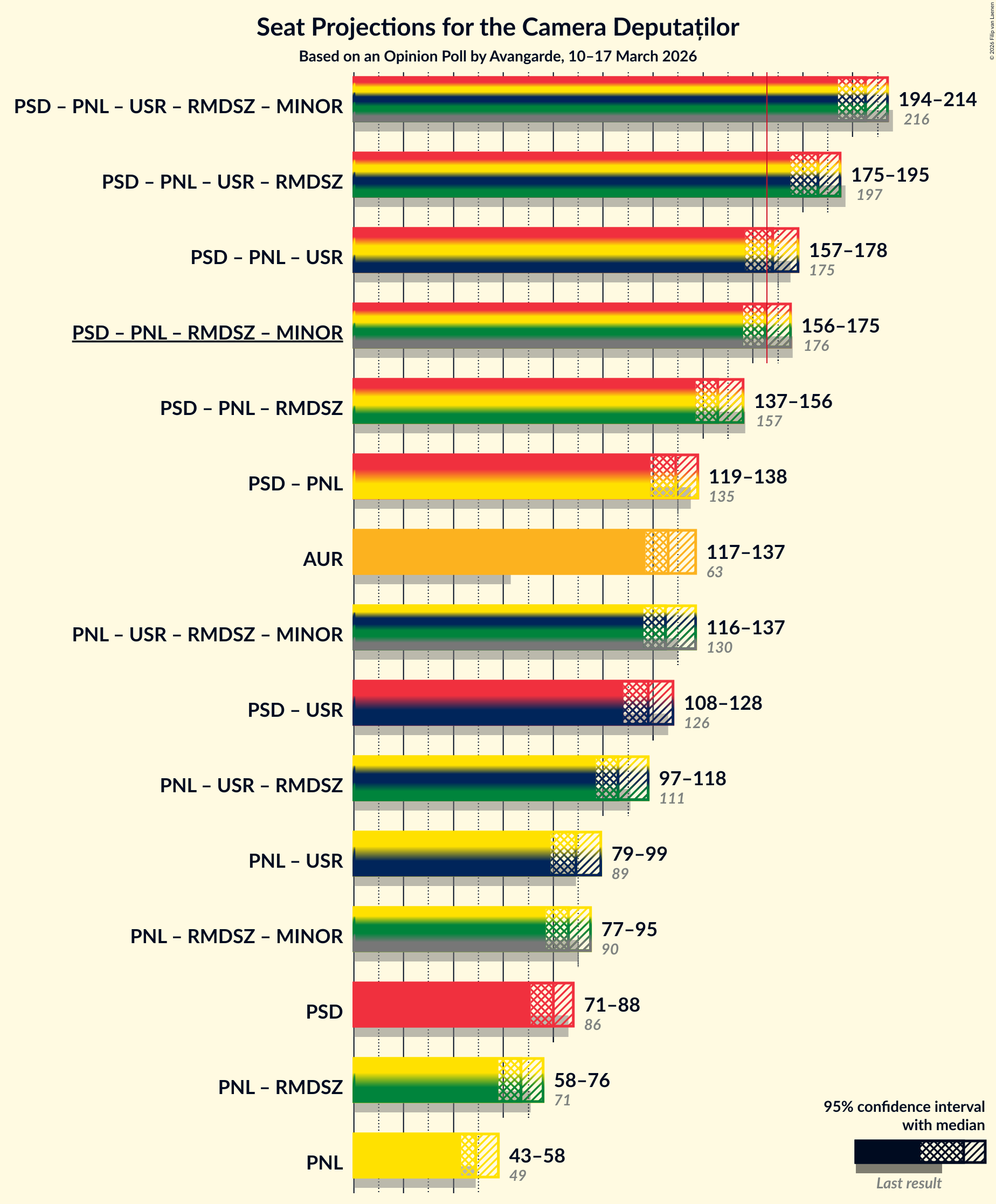 Coalitions Seats Graph with coalitions seats not yet produced