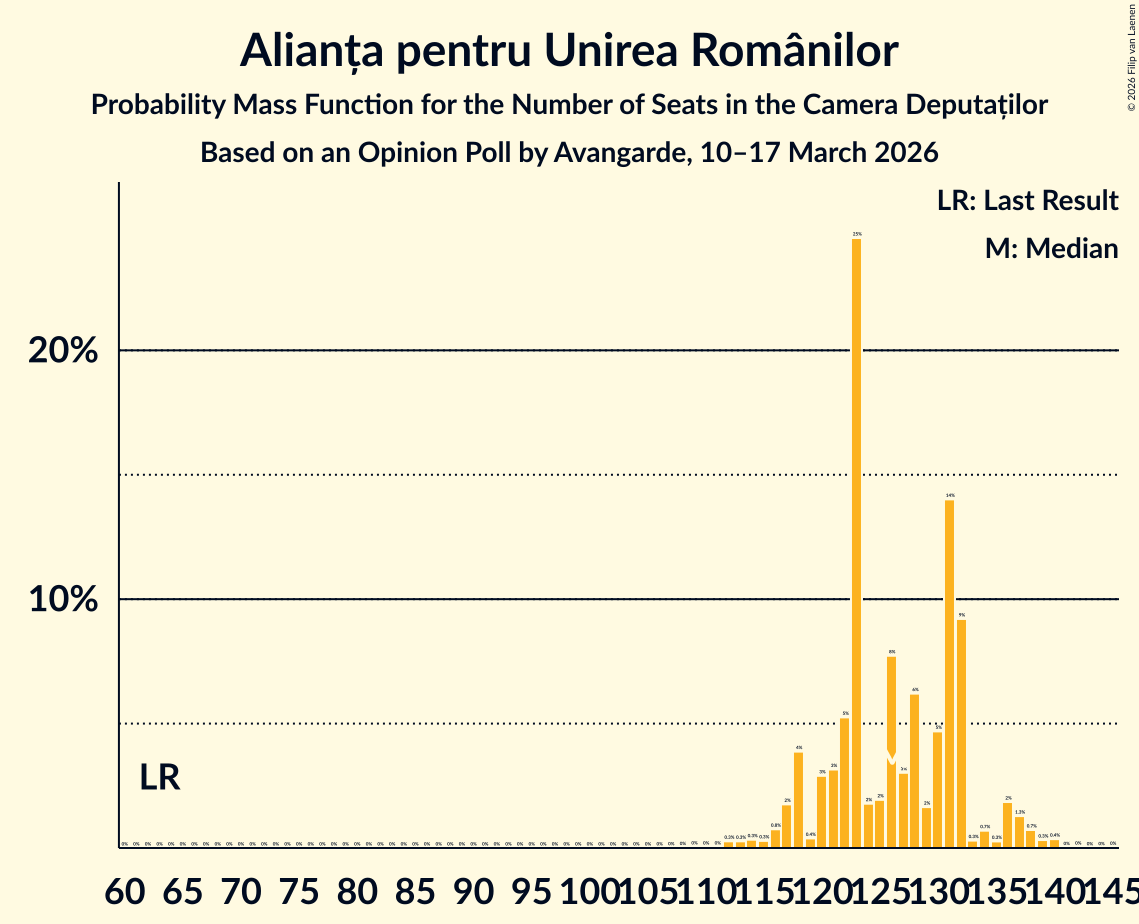 Seats Probability Mass Function Graph with seats probability mass function not yet produced