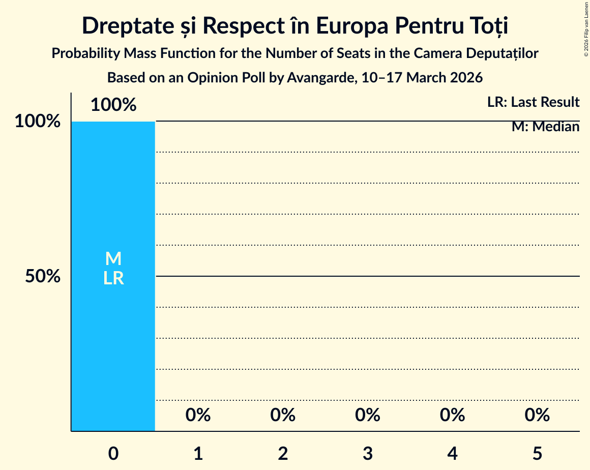 Seats Probability Mass Function Graph with seats probability mass function not yet produced