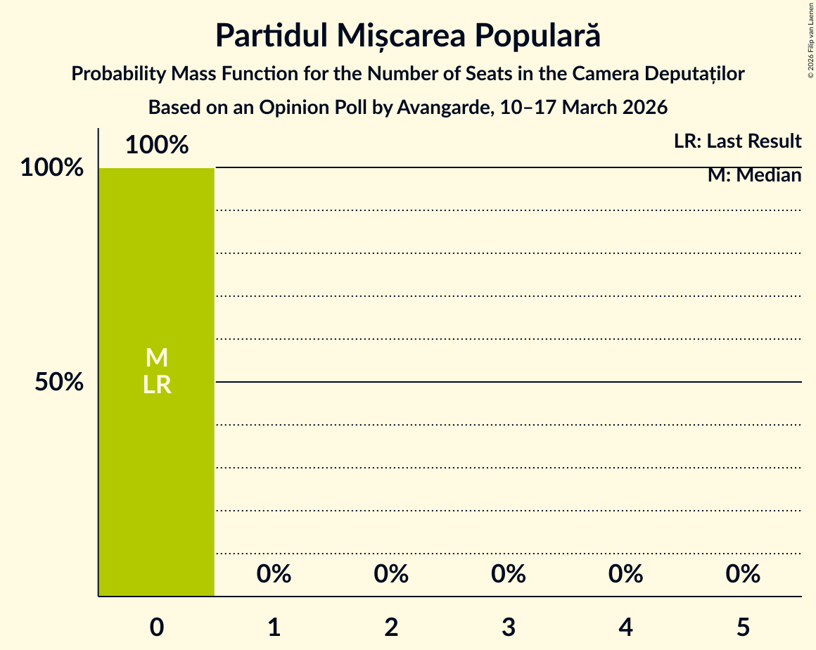 Seats Probability Mass Function Graph with seats probability mass function not yet produced