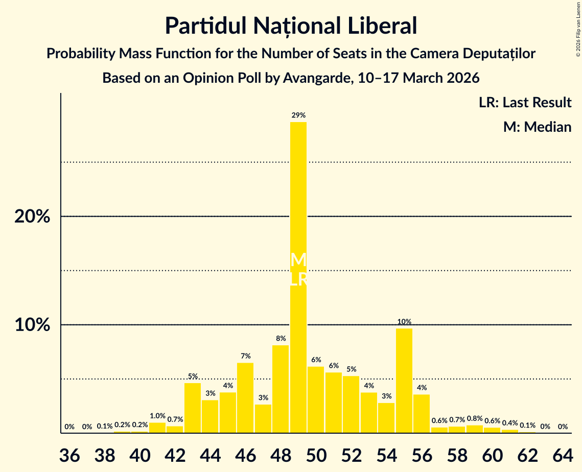 Seats Probability Mass Function Graph with seats probability mass function not yet produced