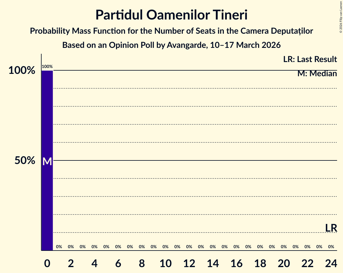 Seats Probability Mass Function Graph with seats probability mass function not yet produced