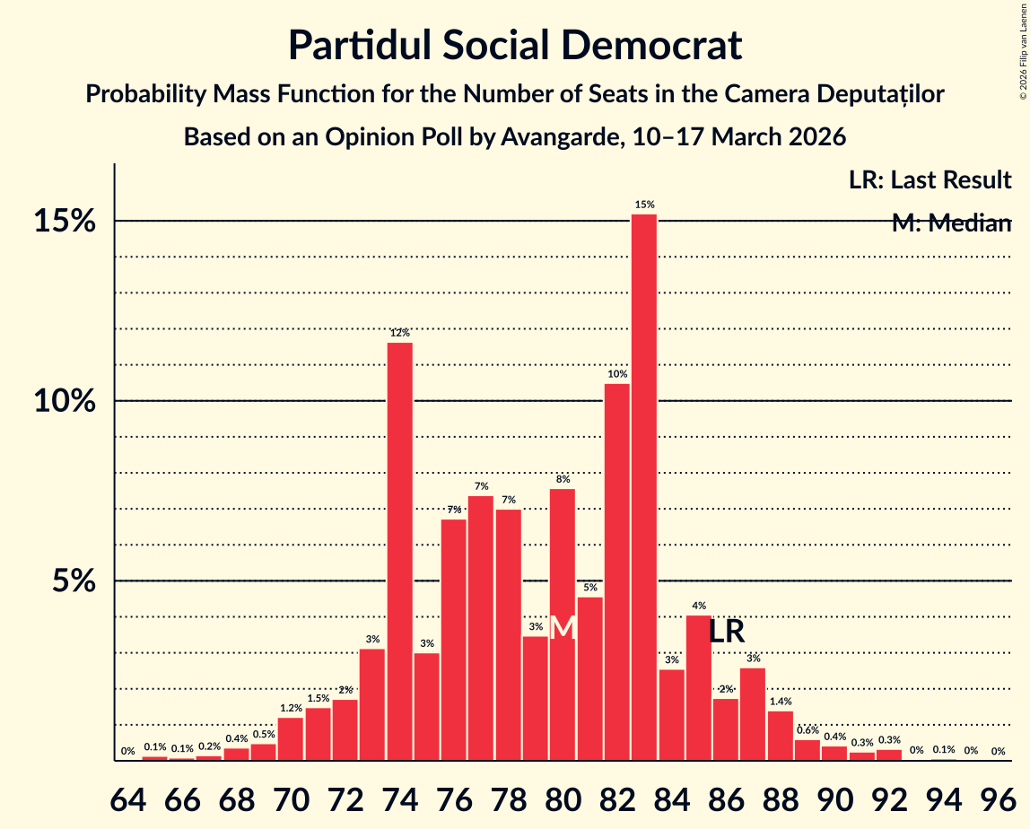 Seats Probability Mass Function Graph with seats probability mass function not yet produced