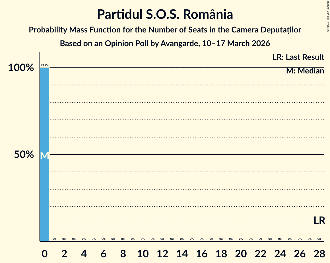 Seats Probability Mass Function Graph with seats probability mass function not yet produced