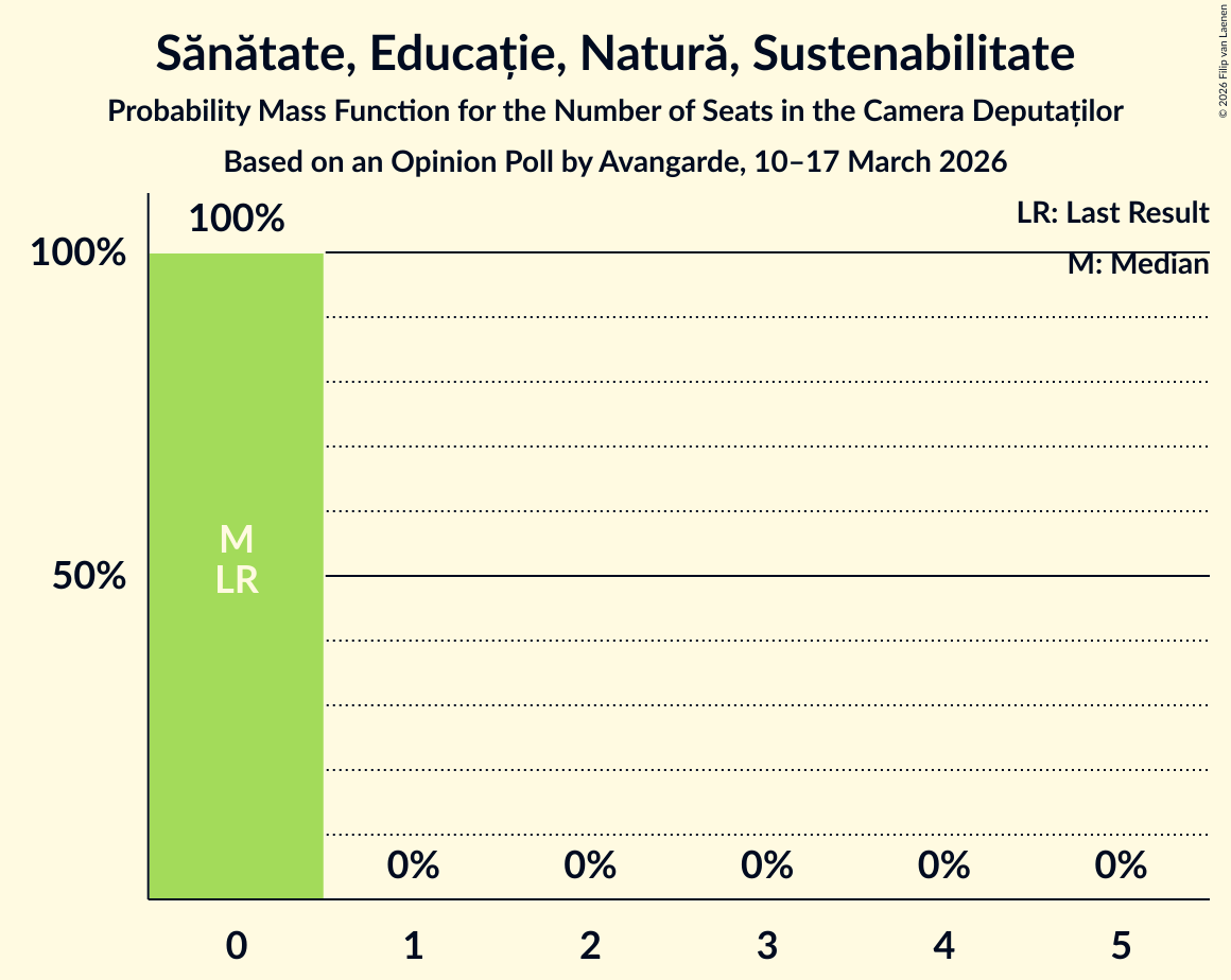 Seats Probability Mass Function Graph with seats probability mass function not yet produced