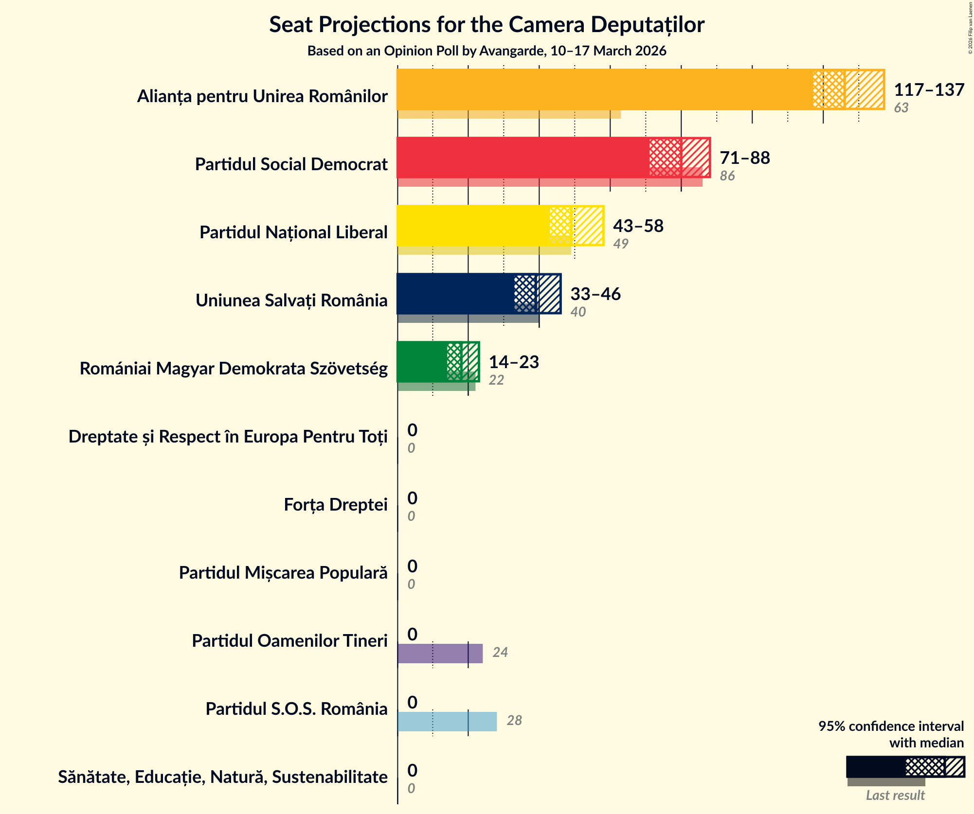 Seats Graph with seats not yet produced