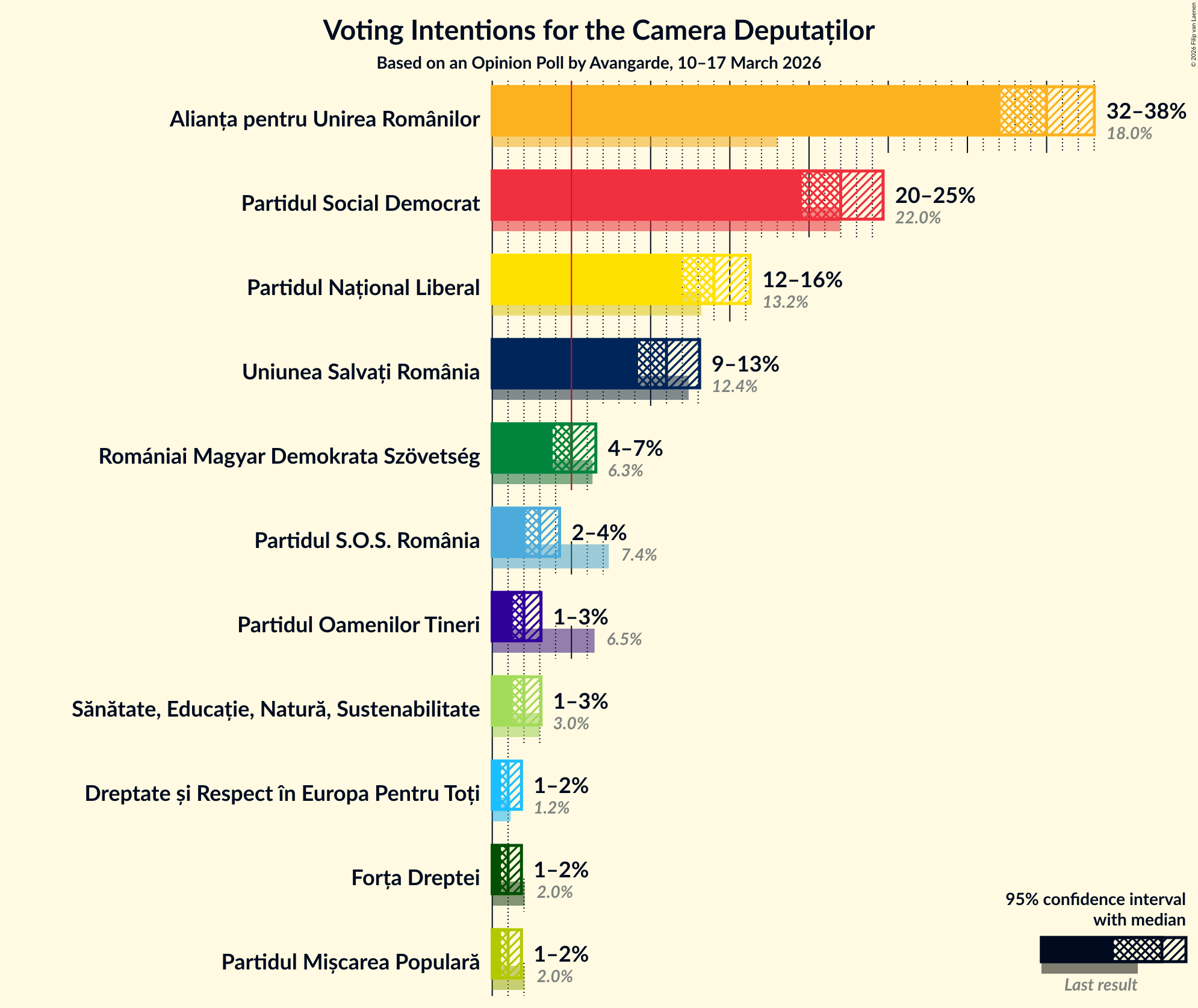 Voting Intentions Graph with voting intentions not yet produced