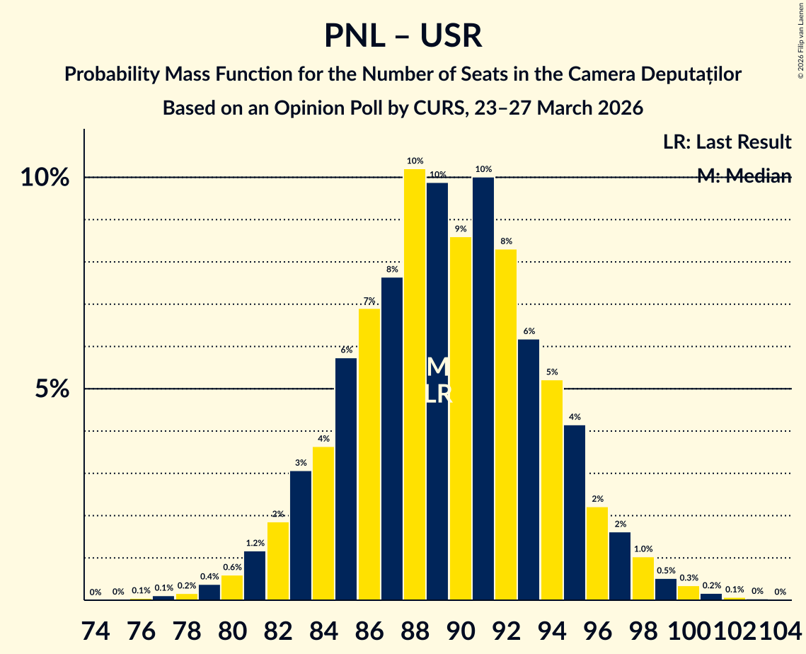 Graph with seats probability mass function not yet produced