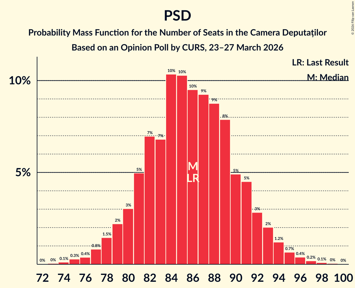 Graph with seats probability mass function not yet produced