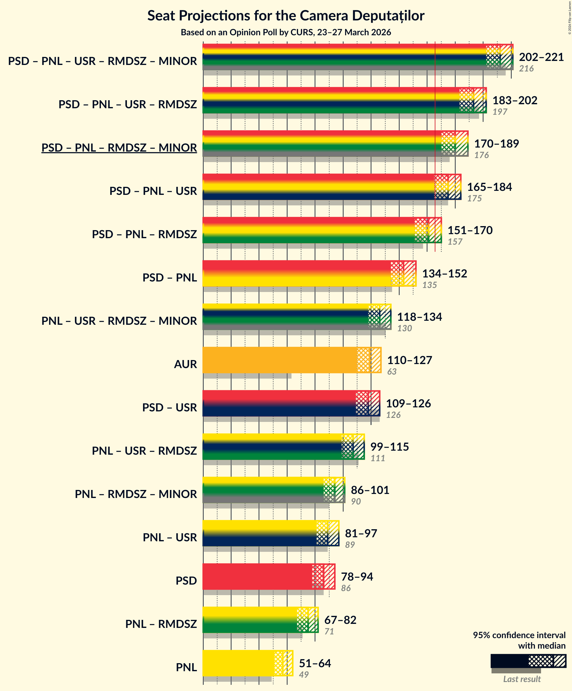 Graph with coalitions seats not yet produced