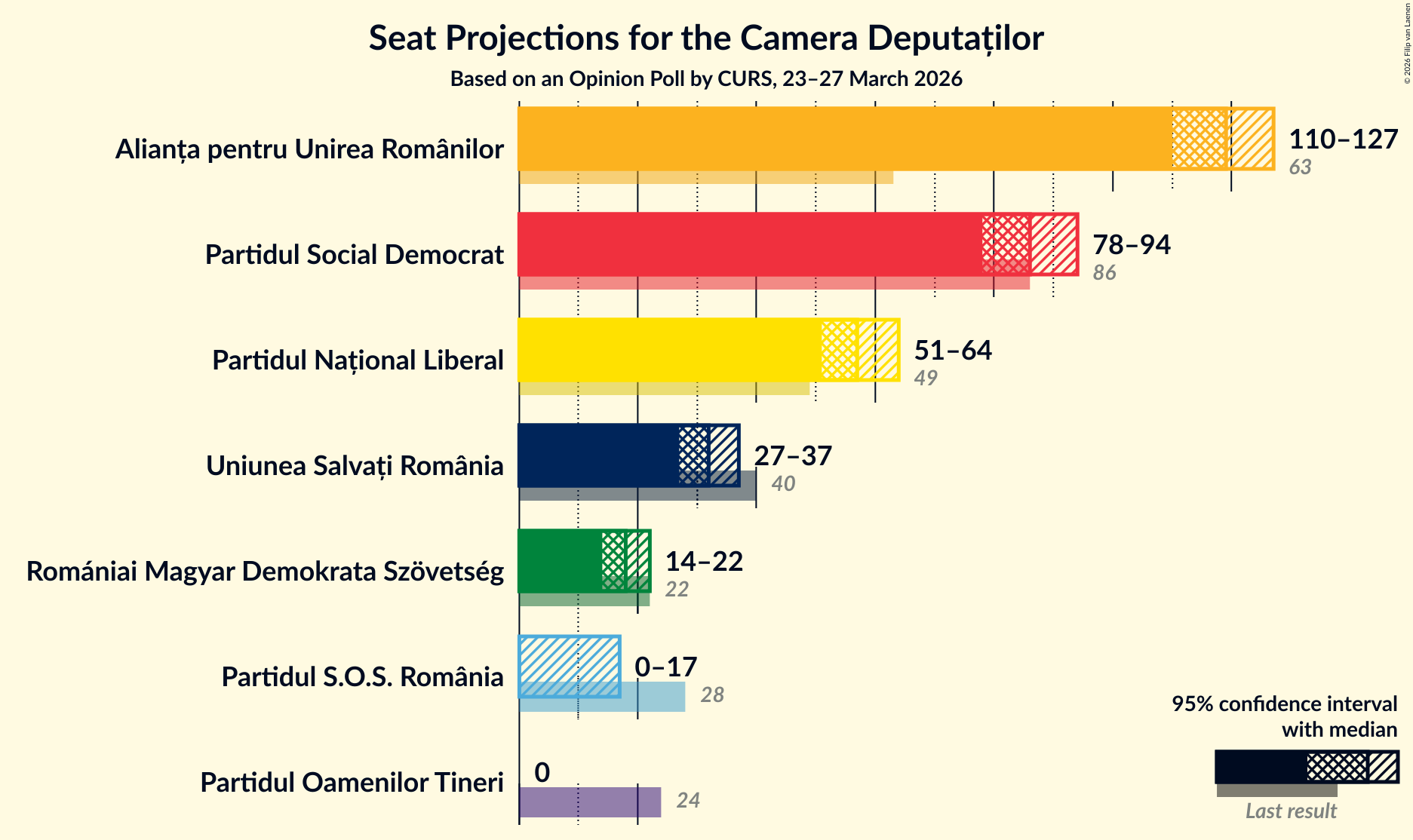 Graph with seats not yet produced